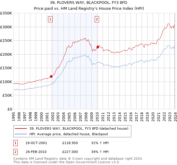 39, PLOVERS WAY, BLACKPOOL, FY3 8FD: Price paid vs HM Land Registry's House Price Index