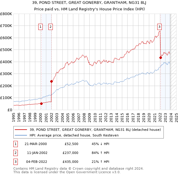 39, POND STREET, GREAT GONERBY, GRANTHAM, NG31 8LJ: Price paid vs HM Land Registry's House Price Index
