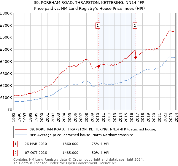 39, POREHAM ROAD, THRAPSTON, KETTERING, NN14 4FP: Price paid vs HM Land Registry's House Price Index