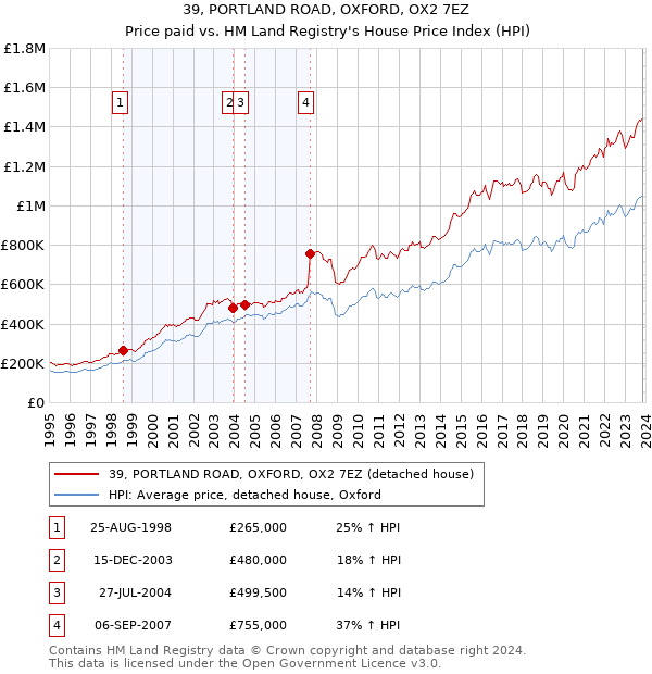 39, PORTLAND ROAD, OXFORD, OX2 7EZ: Price paid vs HM Land Registry's House Price Index
