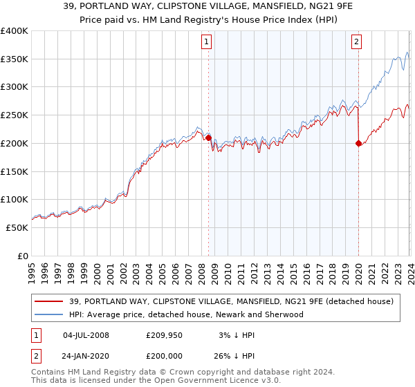 39, PORTLAND WAY, CLIPSTONE VILLAGE, MANSFIELD, NG21 9FE: Price paid vs HM Land Registry's House Price Index