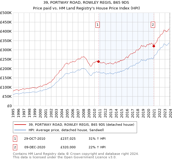 39, PORTWAY ROAD, ROWLEY REGIS, B65 9DS: Price paid vs HM Land Registry's House Price Index