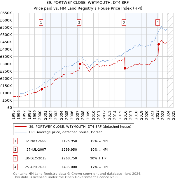 39, PORTWEY CLOSE, WEYMOUTH, DT4 8RF: Price paid vs HM Land Registry's House Price Index