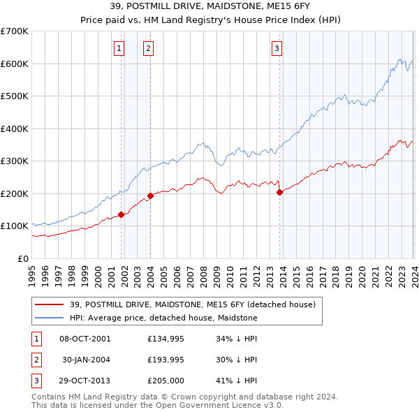 39, POSTMILL DRIVE, MAIDSTONE, ME15 6FY: Price paid vs HM Land Registry's House Price Index