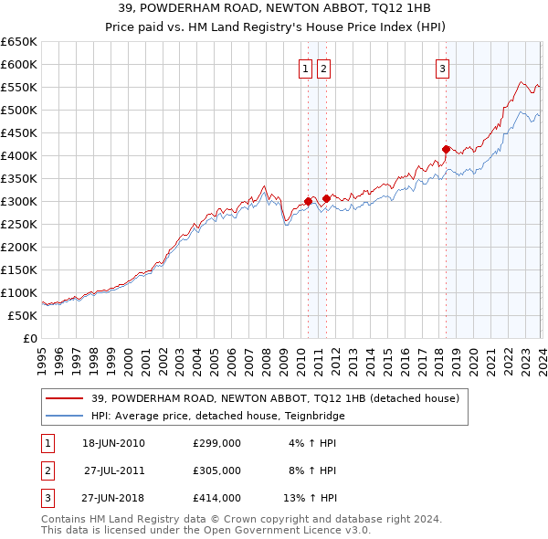 39, POWDERHAM ROAD, NEWTON ABBOT, TQ12 1HB: Price paid vs HM Land Registry's House Price Index