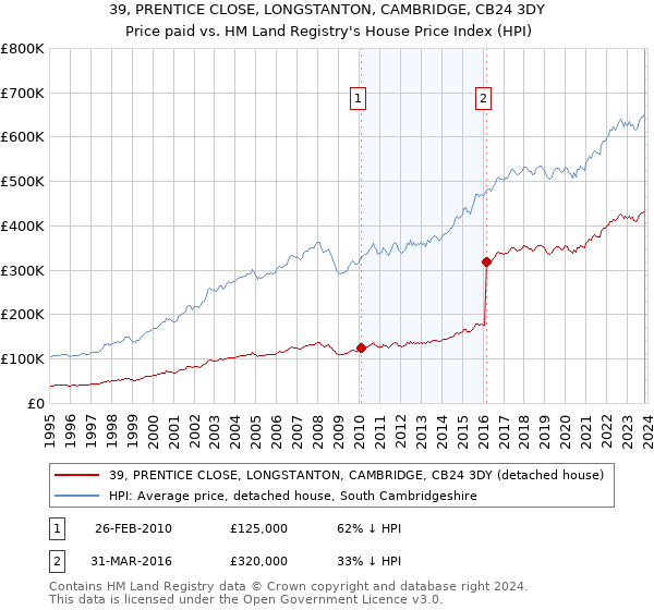 39, PRENTICE CLOSE, LONGSTANTON, CAMBRIDGE, CB24 3DY: Price paid vs HM Land Registry's House Price Index
