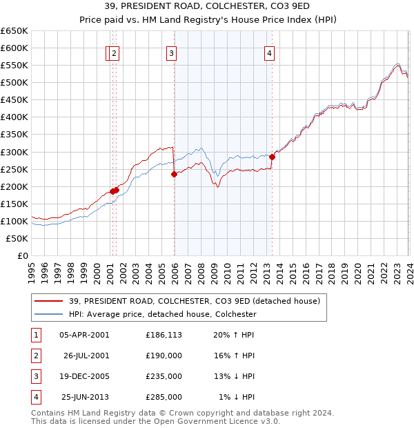 39, PRESIDENT ROAD, COLCHESTER, CO3 9ED: Price paid vs HM Land Registry's House Price Index