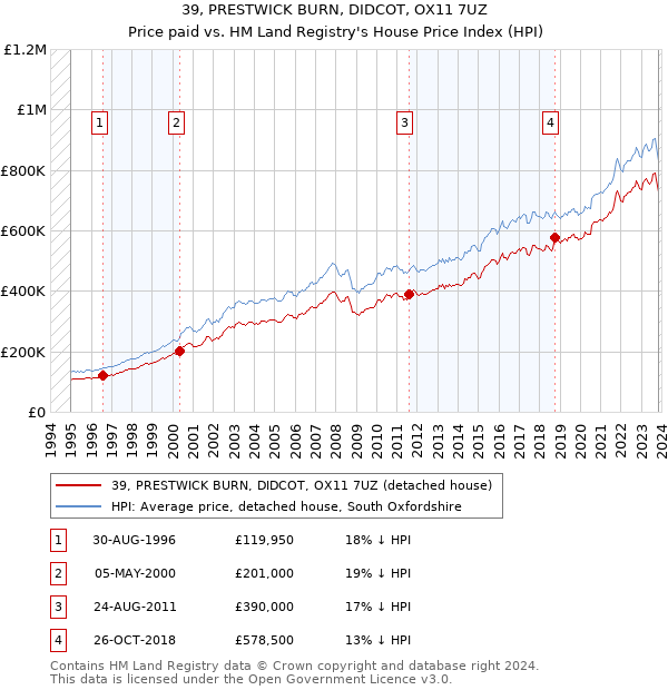 39, PRESTWICK BURN, DIDCOT, OX11 7UZ: Price paid vs HM Land Registry's House Price Index