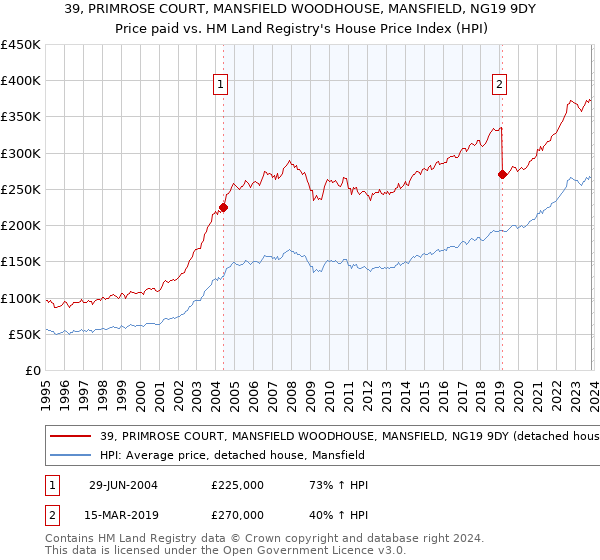 39, PRIMROSE COURT, MANSFIELD WOODHOUSE, MANSFIELD, NG19 9DY: Price paid vs HM Land Registry's House Price Index