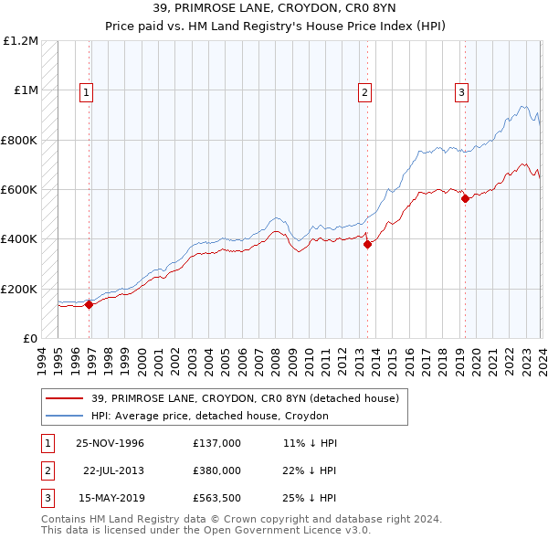 39, PRIMROSE LANE, CROYDON, CR0 8YN: Price paid vs HM Land Registry's House Price Index