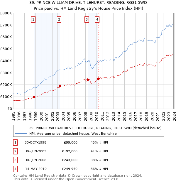 39, PRINCE WILLIAM DRIVE, TILEHURST, READING, RG31 5WD: Price paid vs HM Land Registry's House Price Index