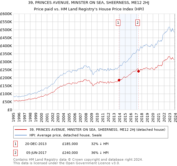 39, PRINCES AVENUE, MINSTER ON SEA, SHEERNESS, ME12 2HJ: Price paid vs HM Land Registry's House Price Index