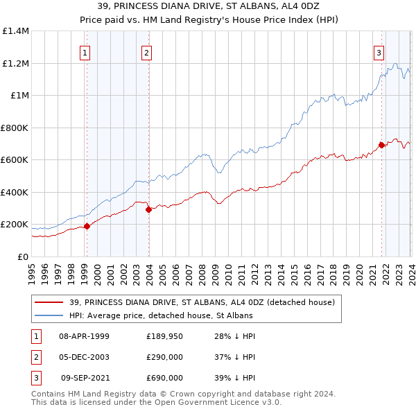 39, PRINCESS DIANA DRIVE, ST ALBANS, AL4 0DZ: Price paid vs HM Land Registry's House Price Index