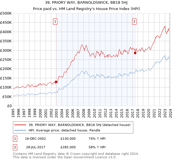 39, PRIORY WAY, BARNOLDSWICK, BB18 5HJ: Price paid vs HM Land Registry's House Price Index