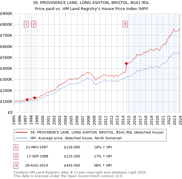 39, PROVIDENCE LANE, LONG ASHTON, BRISTOL, BS41 9DL: Price paid vs HM Land Registry's House Price Index