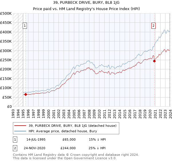 39, PURBECK DRIVE, BURY, BL8 1JG: Price paid vs HM Land Registry's House Price Index