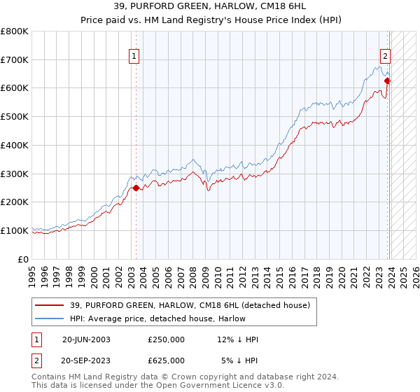 39, PURFORD GREEN, HARLOW, CM18 6HL: Price paid vs HM Land Registry's House Price Index