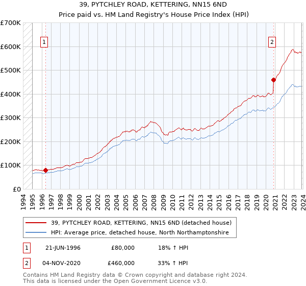 39, PYTCHLEY ROAD, KETTERING, NN15 6ND: Price paid vs HM Land Registry's House Price Index