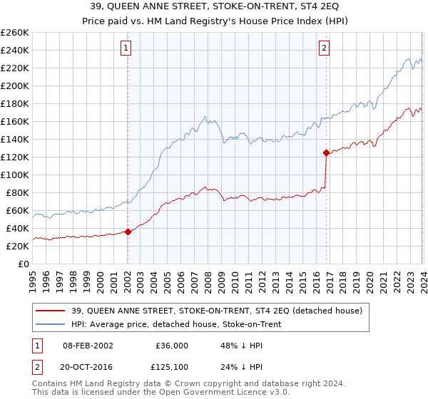 39, QUEEN ANNE STREET, STOKE-ON-TRENT, ST4 2EQ: Price paid vs HM Land Registry's House Price Index