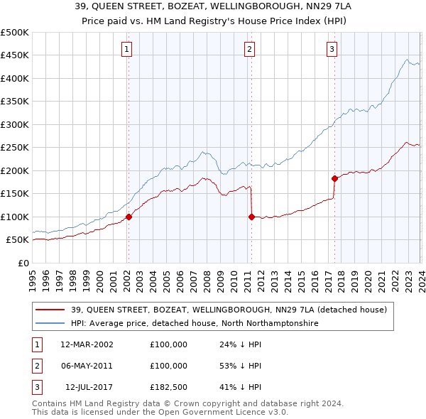 39, QUEEN STREET, BOZEAT, WELLINGBOROUGH, NN29 7LA: Price paid vs HM Land Registry's House Price Index