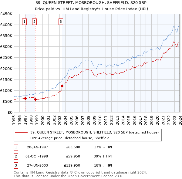 39, QUEEN STREET, MOSBOROUGH, SHEFFIELD, S20 5BP: Price paid vs HM Land Registry's House Price Index