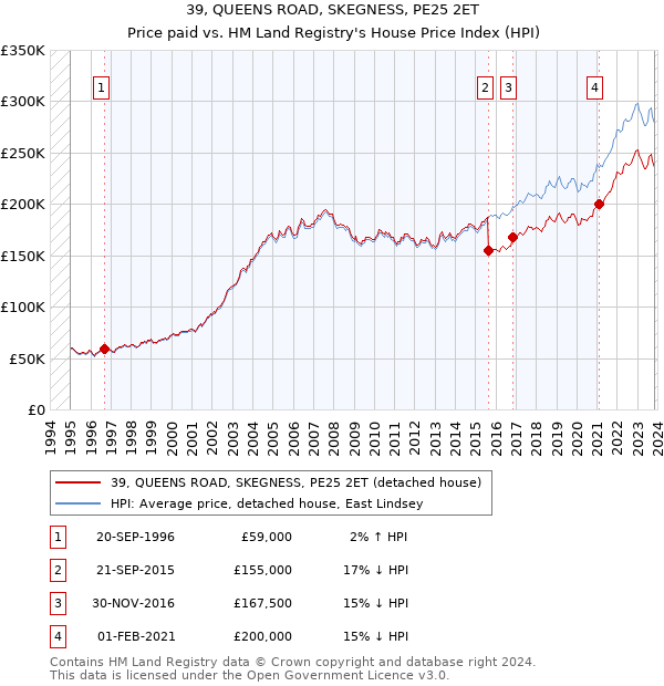 39, QUEENS ROAD, SKEGNESS, PE25 2ET: Price paid vs HM Land Registry's House Price Index