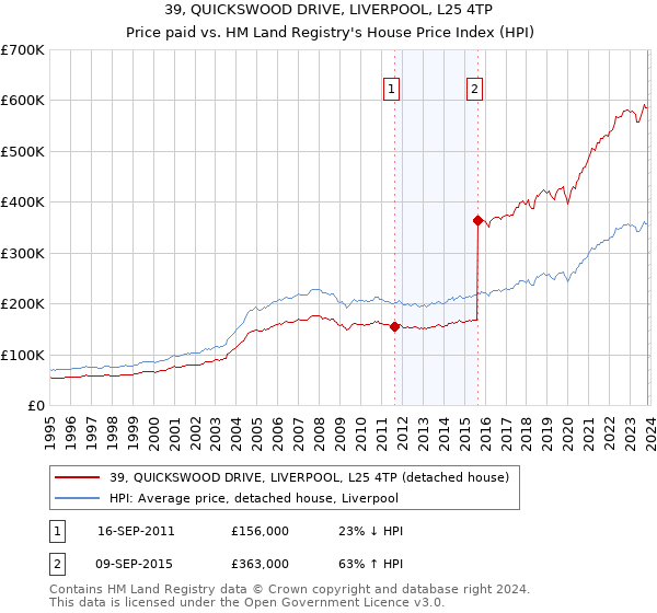 39, QUICKSWOOD DRIVE, LIVERPOOL, L25 4TP: Price paid vs HM Land Registry's House Price Index