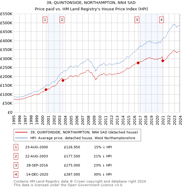 39, QUINTONSIDE, NORTHAMPTON, NN4 5AD: Price paid vs HM Land Registry's House Price Index
