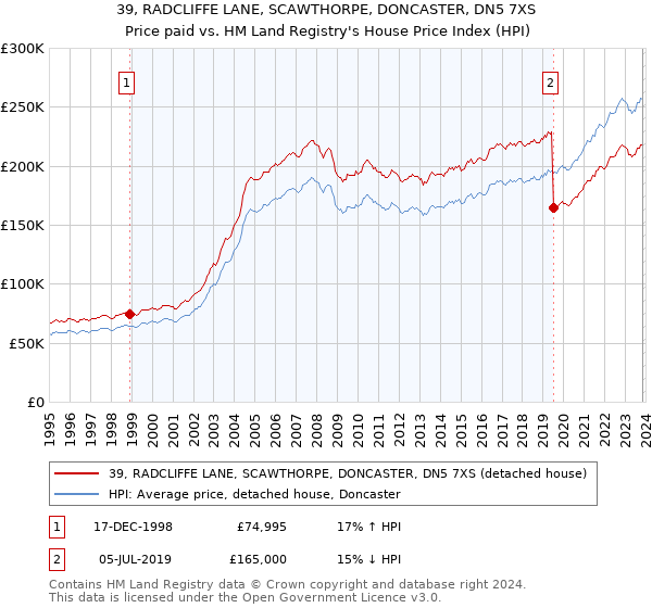 39, RADCLIFFE LANE, SCAWTHORPE, DONCASTER, DN5 7XS: Price paid vs HM Land Registry's House Price Index