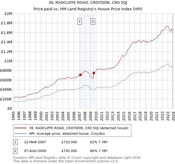 39, RADCLIFFE ROAD, CROYDON, CR0 5QJ: Price paid vs HM Land Registry's House Price Index