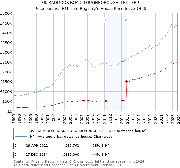 39, RADMOOR ROAD, LOUGHBOROUGH, LE11 3BP: Price paid vs HM Land Registry's House Price Index