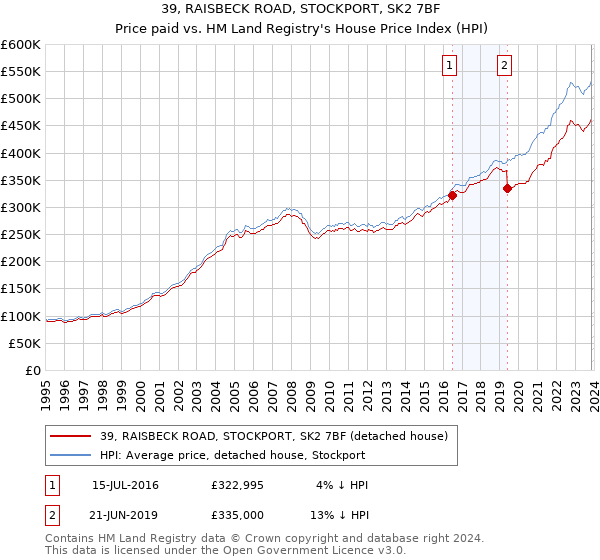 39, RAISBECK ROAD, STOCKPORT, SK2 7BF: Price paid vs HM Land Registry's House Price Index