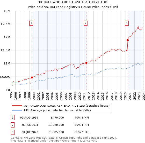 39, RALLIWOOD ROAD, ASHTEAD, KT21 1DD: Price paid vs HM Land Registry's House Price Index