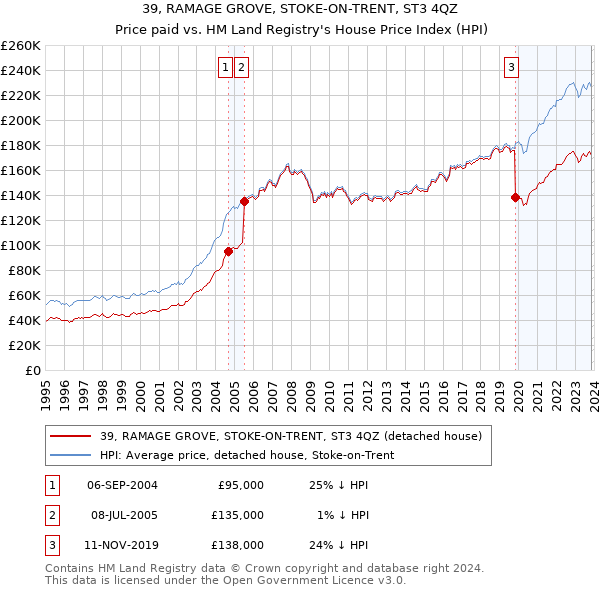 39, RAMAGE GROVE, STOKE-ON-TRENT, ST3 4QZ: Price paid vs HM Land Registry's House Price Index