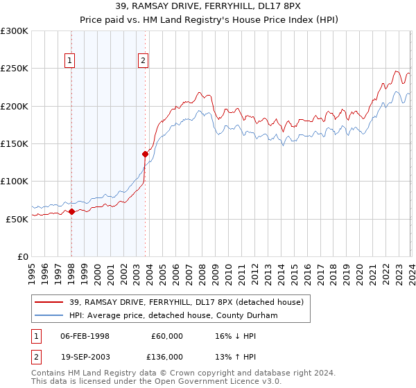 39, RAMSAY DRIVE, FERRYHILL, DL17 8PX: Price paid vs HM Land Registry's House Price Index