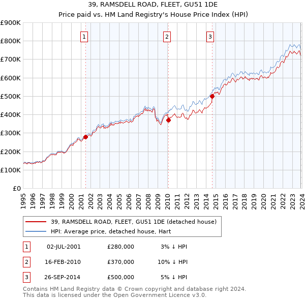 39, RAMSDELL ROAD, FLEET, GU51 1DE: Price paid vs HM Land Registry's House Price Index