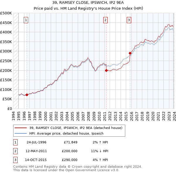 39, RAMSEY CLOSE, IPSWICH, IP2 9EA: Price paid vs HM Land Registry's House Price Index