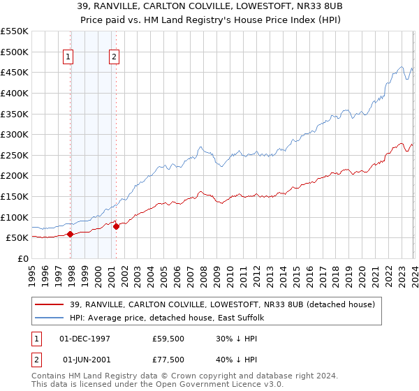 39, RANVILLE, CARLTON COLVILLE, LOWESTOFT, NR33 8UB: Price paid vs HM Land Registry's House Price Index