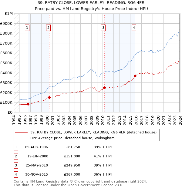 39, RATBY CLOSE, LOWER EARLEY, READING, RG6 4ER: Price paid vs HM Land Registry's House Price Index