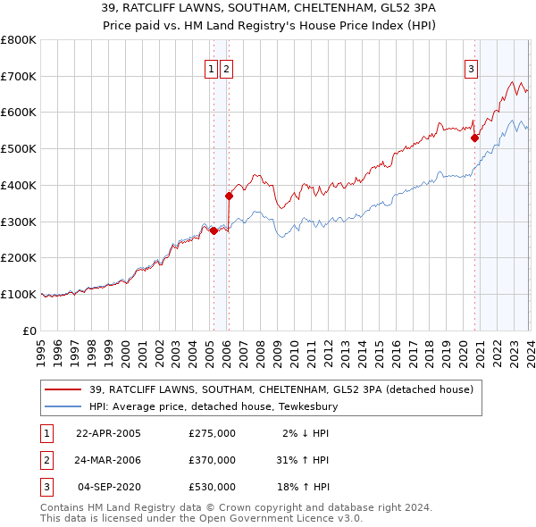39, RATCLIFF LAWNS, SOUTHAM, CHELTENHAM, GL52 3PA: Price paid vs HM Land Registry's House Price Index
