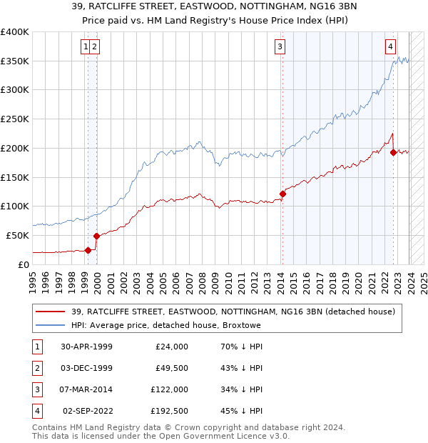39, RATCLIFFE STREET, EASTWOOD, NOTTINGHAM, NG16 3BN: Price paid vs HM Land Registry's House Price Index