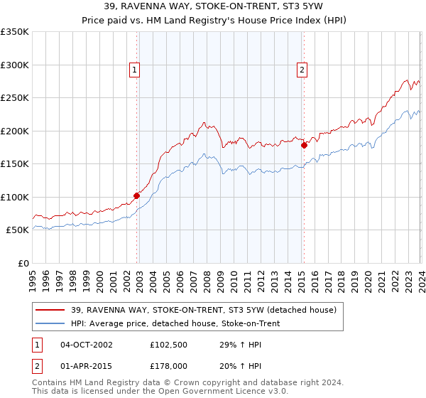 39, RAVENNA WAY, STOKE-ON-TRENT, ST3 5YW: Price paid vs HM Land Registry's House Price Index