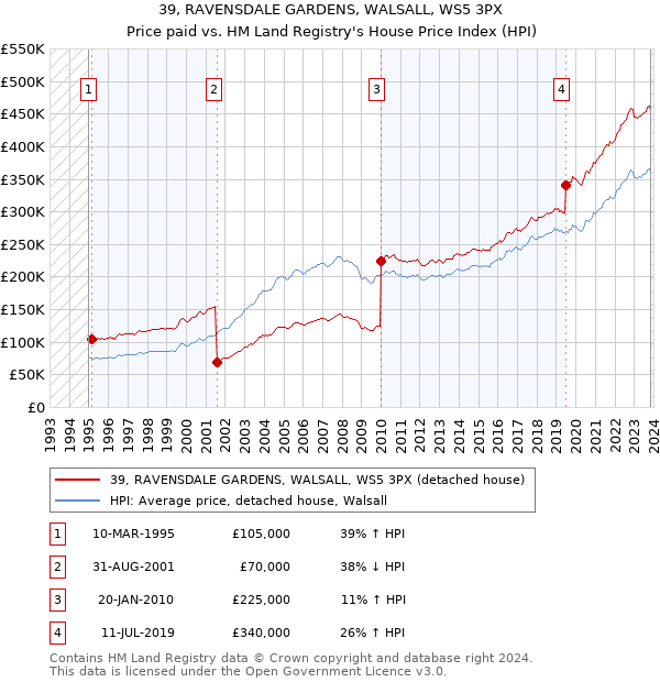 39, RAVENSDALE GARDENS, WALSALL, WS5 3PX: Price paid vs HM Land Registry's House Price Index