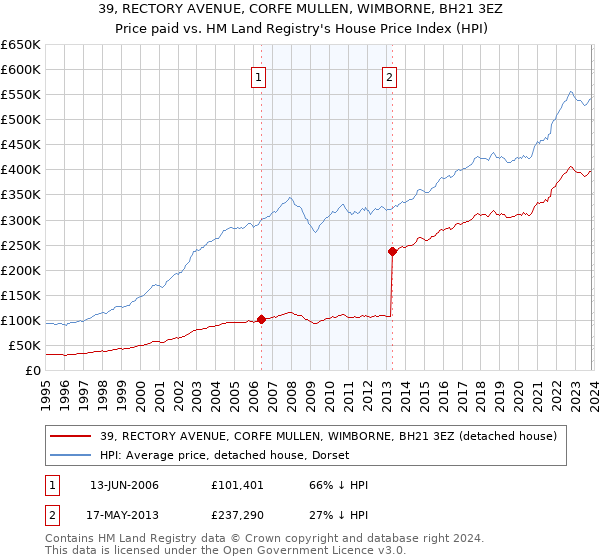 39, RECTORY AVENUE, CORFE MULLEN, WIMBORNE, BH21 3EZ: Price paid vs HM Land Registry's House Price Index