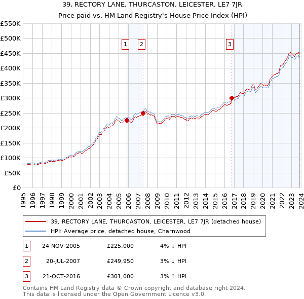 39, RECTORY LANE, THURCASTON, LEICESTER, LE7 7JR: Price paid vs HM Land Registry's House Price Index