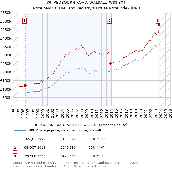39, REDBOURN ROAD, WALSALL, WS3 3XT: Price paid vs HM Land Registry's House Price Index