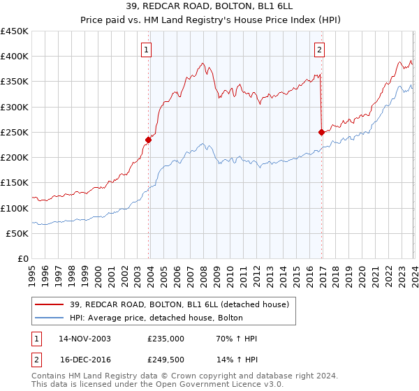39, REDCAR ROAD, BOLTON, BL1 6LL: Price paid vs HM Land Registry's House Price Index