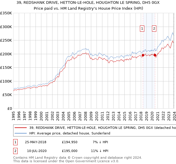 39, REDSHANK DRIVE, HETTON-LE-HOLE, HOUGHTON LE SPRING, DH5 0GX: Price paid vs HM Land Registry's House Price Index