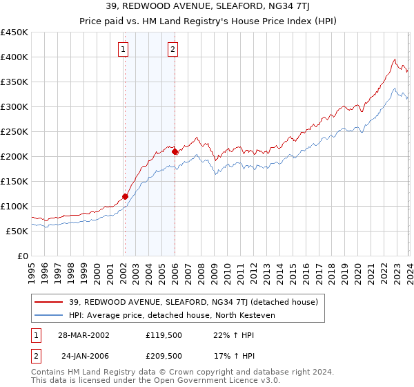 39, REDWOOD AVENUE, SLEAFORD, NG34 7TJ: Price paid vs HM Land Registry's House Price Index