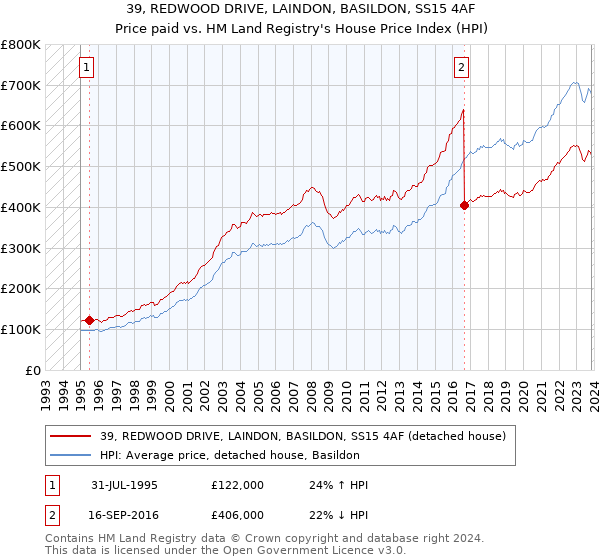 39, REDWOOD DRIVE, LAINDON, BASILDON, SS15 4AF: Price paid vs HM Land Registry's House Price Index